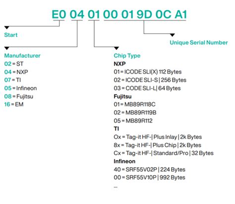 how to check rfid tag number|rfid tag number format.